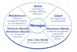 Nanogen microwave plasma chemical synthesis system